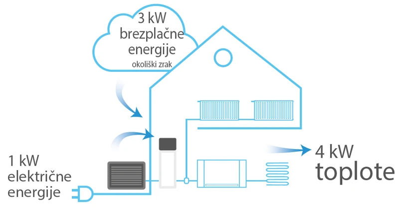Kaj je toplotna črpalka?